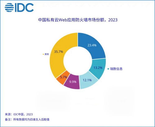 瑞數(shù)信息位居2023年中國(guó)私有云WAF市場(chǎng)份額Top2，網(wǎng)絡(luò)與信息安全軟件開(kāi)發(fā)再創(chuàng)佳績(jī)