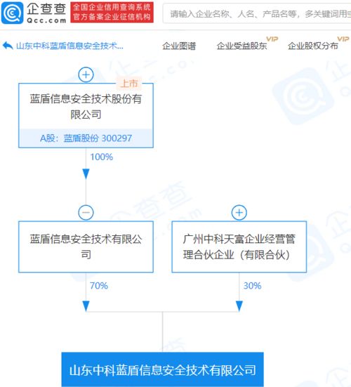 藍(lán)盾股份子公司參股成立信息安全新公司，注冊(cè)資本1億元專注網(wǎng)絡(luò)與信息安全軟件開(kāi)發(fā)